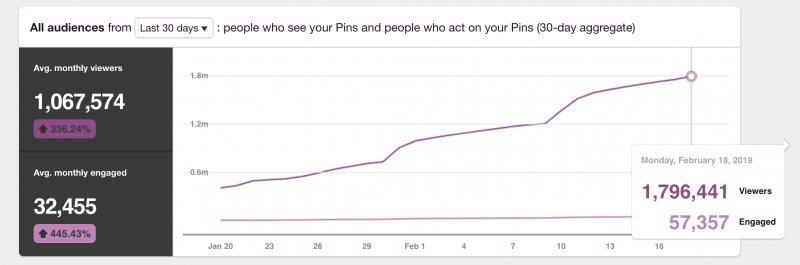 blog tips, how to grow your pinterest, pinterest tips, increase pinterest monthly viewers, how to increase blog traffic, blush and camo